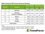 AI  , 2б ۷ι  SSD  Ը 12.7% 