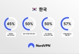 NordVPN, ѱ  ̹  11AI  ν 