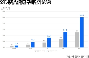 �ٳ���, SSD�� HDD�� ���ݻ�¼� �ѷ� �� �� �� 2�� �ö�