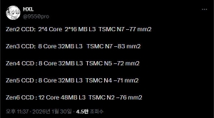 AMD Zen6 CCD ���� Ŀ�� ������ 50% �þ 12�ھ� ����?