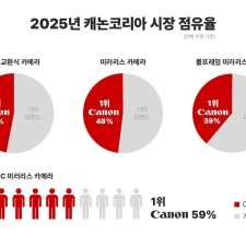 ĳ��, �� ���� �� ���� ���ȯ�� ī�޶� ���� 23�� ���� 1�� �޼�