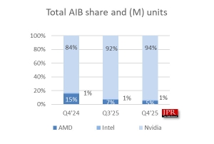 2025�� 4�б� �׷��� ����, ������ ������ 94%�� ����