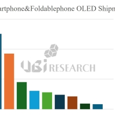 Apple, ����Ʈ���� OLED �г� ���� 5�� ���� 1��.. �߱� ��ü �߰� ����ȭ