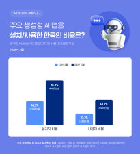 �������, ������ AI �� �ѱ��� 10�� �� 5�� ���!