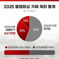 ��ٿ��̺�, ��ķ�ǽ� ���������� ���� �ּ�ȭ �ñ�