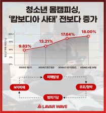 ��ٿ��̺�, û�ҳ� ��ķ�ǽ� į����� ���� ������ �þ�