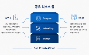 �ٿ�Ƽ����, ��Dell Private Cloud with DAP�� ���� ��� �ڰ� ���