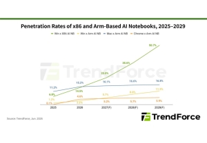 AI ��Ʈ�� ���� Arm ������, 2029�� �� 34%���� ��� ����