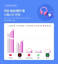 ��Ʃ�� ���ð� ����� 1,136�� ��, ����/���� ���� �÷��� �� 1��