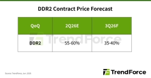 DDR2 �޸�, 2�б� �ִ� 60% 3�б� �ִ� 40% ���� �λ� ����