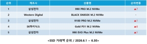 �ٳ���, �Һ��ڿ� SSD ���� ȸ���� '2TB �̻� ���뷮 ���� ����'