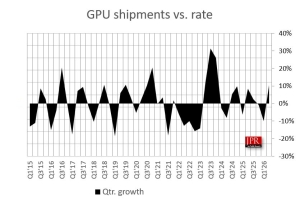���� ��� ��Ȳ�� �� �ȷȴ�, 2�б� PC GPU ���Ϸ� 10.4% ����
