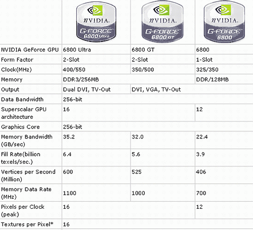 nVIDIA, GeForce 6800  5 Vertex ̶  !!