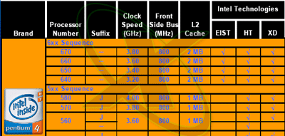 INTEL, 2005 Q1 2MB ĳ 600 ø ÿ, EIST ɵ ߰ !!