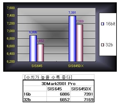 * DDR400  SiS645DX  