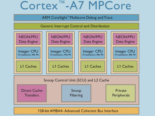 Cortex-A8의 1/5 크기, 5배 전력절감, 50% 성능향상된 Cortex-A7 발표:: 보드나라