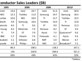 IC insights, 26  ݵü  ̲ ž 10  