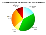 AMD    ȸ ǰ APU, ڻ μ 70% ̻ 