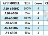 AMD ġ APU ִ 4.1GHz,  GPU 󵥿 HD 7700 ?