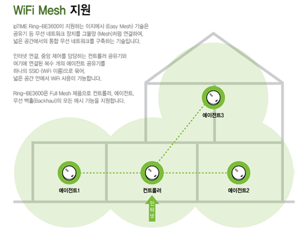 [프리뷰]Wi-Fi 7으로 업데이트된 원반형 무선 확장기, ipTIME Ring-BE3600 Page 1:: 보드나라