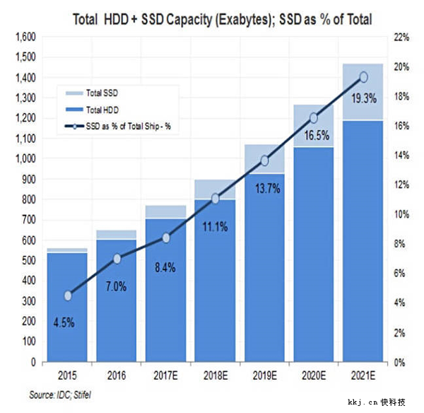 Ssd와 Hdd 가격 차이, 2021년 두 배 수준까지 좁혀질 것 : 보드나라 기사