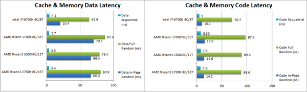 AMD 라이젠 7 2700X 성능 유출, 캐시 레이턴시 개선 확인:: 보드나라