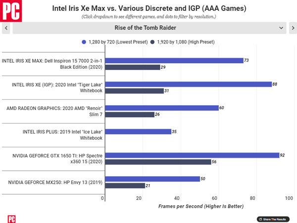 Intel iris xe graphics 성능