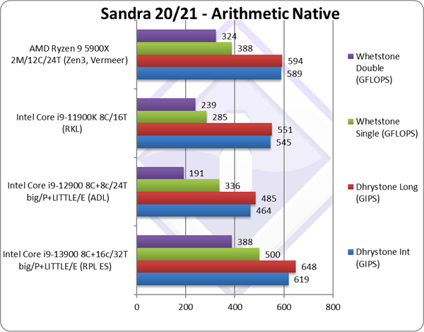 인텔 13세대 코어 i9-13900 CPU 성능 유출, 최대 50% 증가? : 보드나라 기사