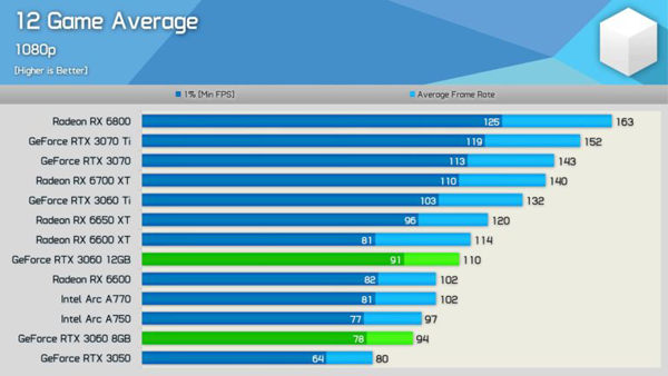  RTX 3060 8GB 12GB 85 