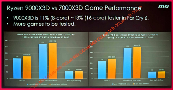 AMD 라이젠 9000X3D 게임 성능, 라이젠 7000X3D 대비 최대 16% 개선?