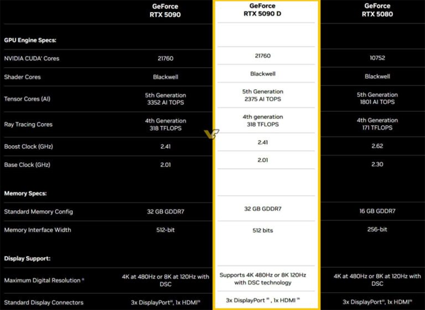 중국용 지포스 RTX 5090D 게임 성능 그대로, AI 성능만 조정