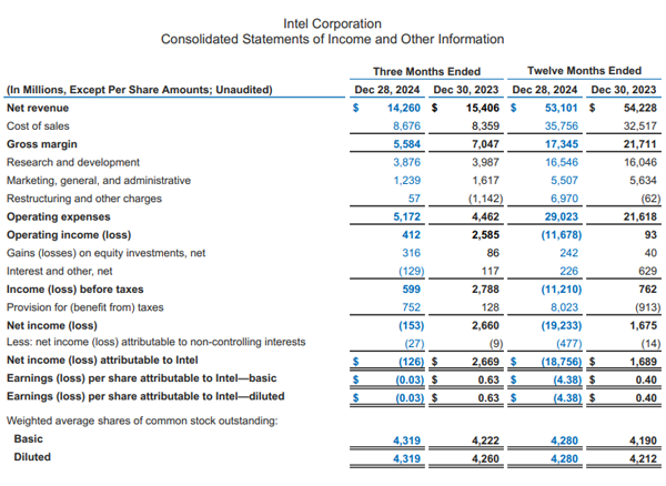 인텔 2024년 4분기 실적 발표, 매출 감소 및 파운드리 적자 증가